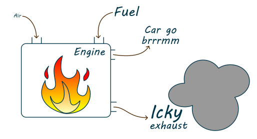 Block diagram. There is a box with a flame emoji inside, labelled engine. It has two inputs: air and fuel. Air is written really small, while fuel is big. The engine also has two outputs: car go brrrmm and icky exhaust. Icky is written really big.